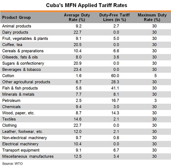 Table: Cuba MFN Applied Tariff Rates