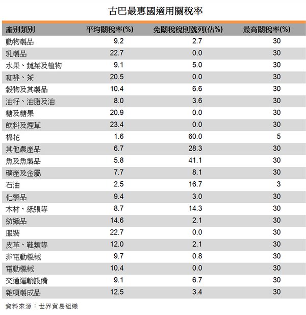 表:古巴最惠國適用關稅率 表:古巴最惠國適用關稅率