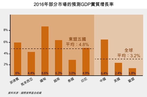 圖: 2016年部分市場的預測GDP實質增長率 圖: 2016年部分市場的預測GDP實質增長率