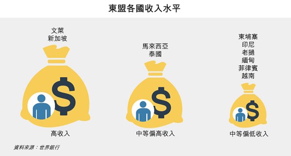 圖: 東盟各國收入水平 圖: 東盟各國收入水平