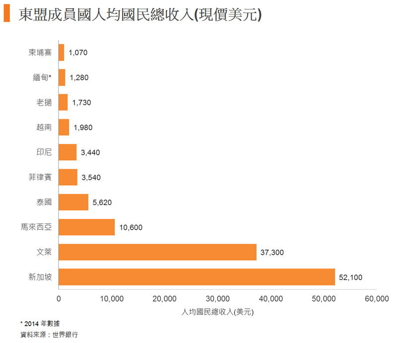 圖: 東盟成員國人均國民總收入(現價美元) 圖: 東盟成員國人均國民總收入(現價美元)