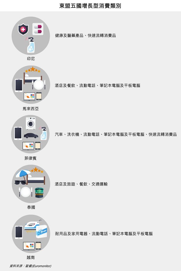 圖: 東盟五國增長型消費類別 圖: 東盟五國增長型消費類別