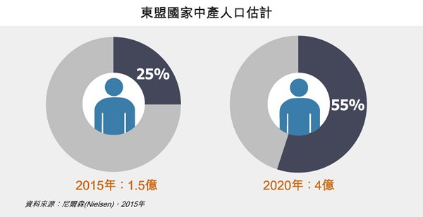 圖: 東盟國家中產人口估計 圖: 東盟國家中產人口估計