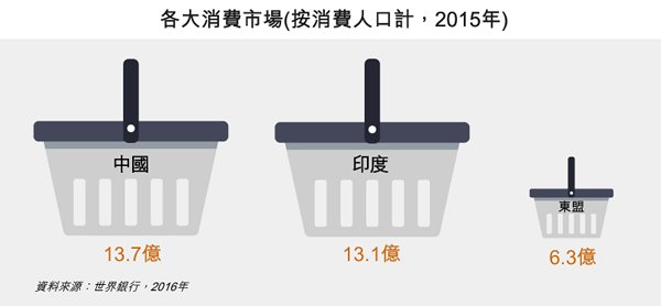 圖: 各大消費市場(按消費人口計,2015年) 圖: 各大消費市場(按消費人口計,2015年)