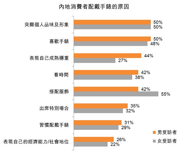 圖:內地消費者配戴手錶的原因 圖:內地消費者配戴手錶的原因
