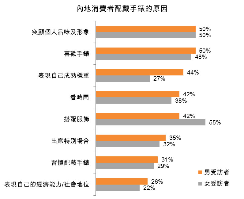 圖：內地消費者配戴手錶的原因