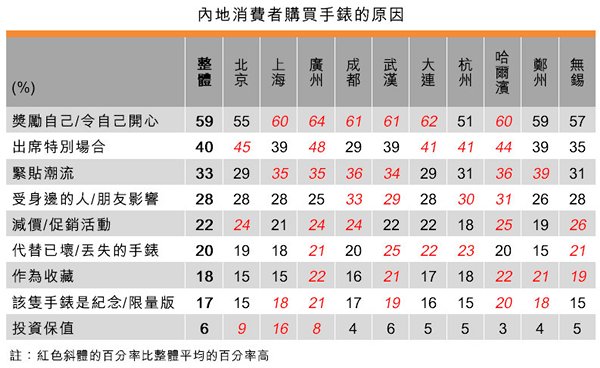 表:內地消費者購買手錶的原因 表:內地消費者購買手錶的原因