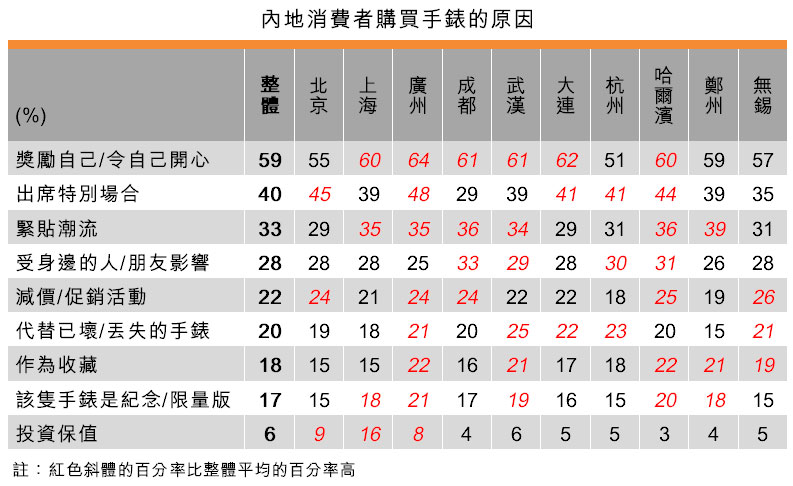 表：內地消費者購買手錶的原因