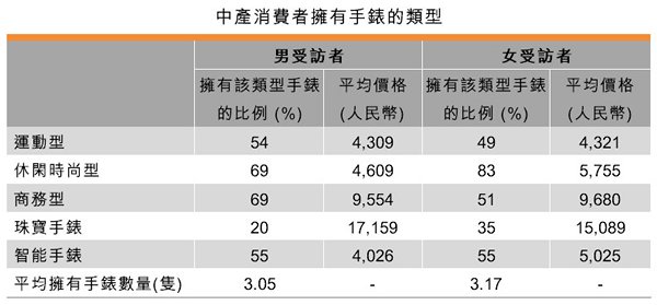 表:中產消費者擁有手錶的類型 表:中產消費者擁有手錶的類型