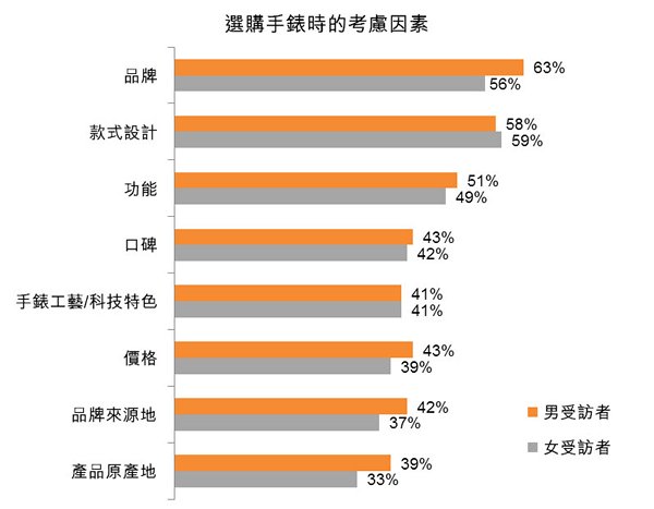 圖:選購手錶時的考慮因素 圖:選購手錶時的考慮因素