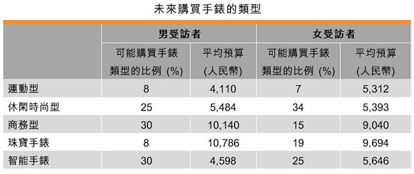 表:未來購買手錶的類型 表:未來購買手錶的類型