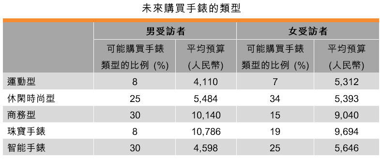 表：未來購買手錶的類型