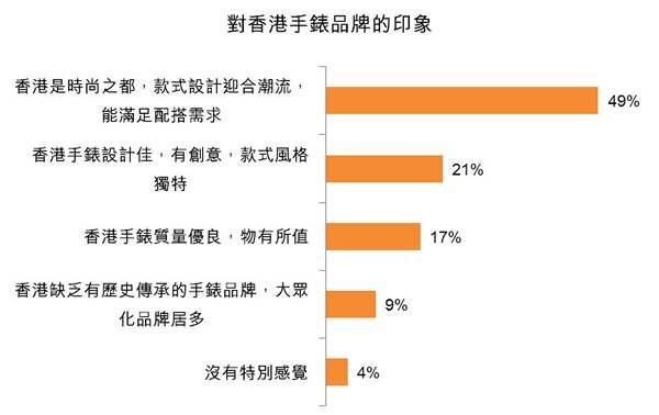 圖:對香港手錶品牌的印象 圖:對香港手錶品牌的印象