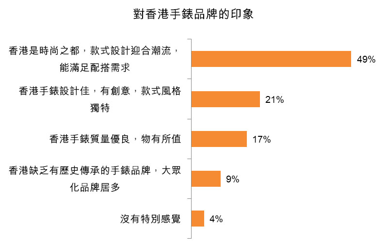 圖：對香港手錶品牌的印象