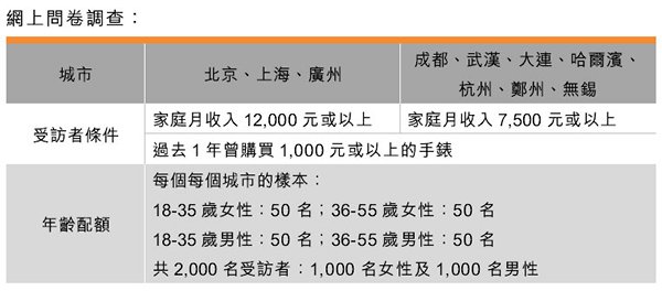 表:網上問卷調查 表:網上問卷調查