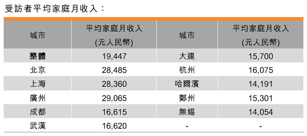 表:受訪者平均家庭月收入 表:受訪者平均家庭月收入