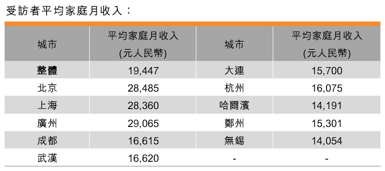 表：受訪者平均家庭月收入