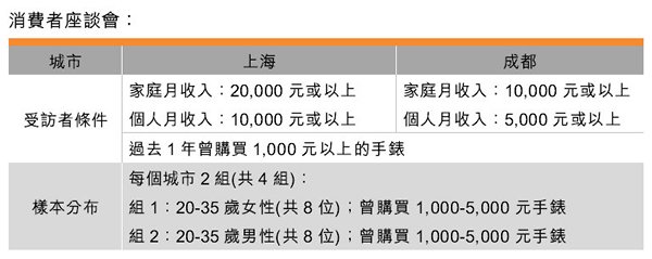 表:消費者座談會 表:消費者座談會
