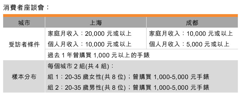 表：消費者座談會