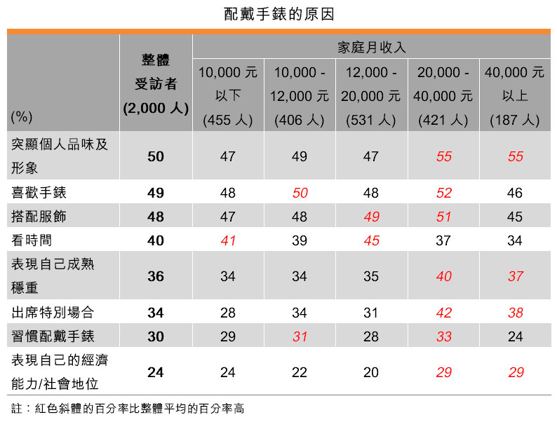 表：配戴手錶的原因