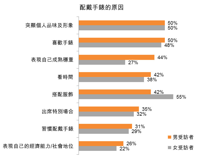 圖:配戴手錶的原因 圖:配戴手錶的原因