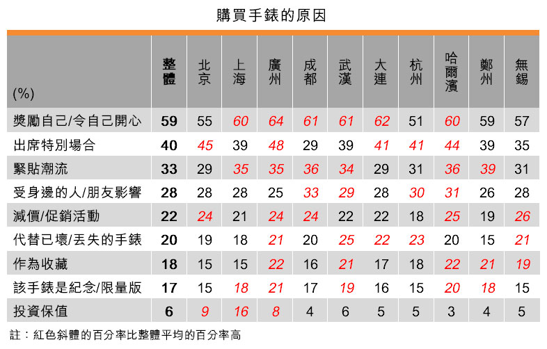 表:購買手錶的原因 表:購買手錶的原因