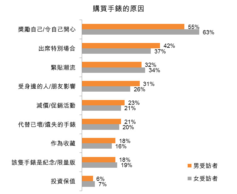 圖:購買手錶的原因 圖:購買手錶的原因