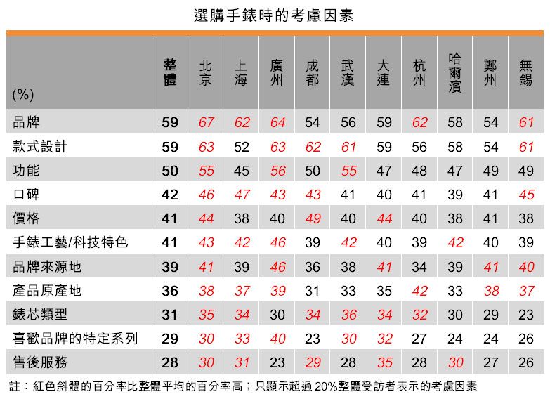 表：選購手錶時的考慮因素