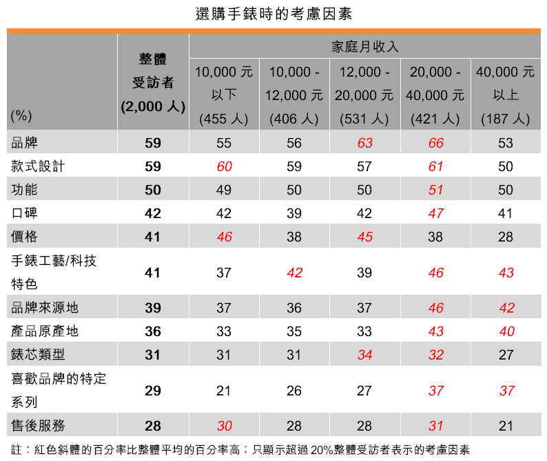 表：選購手錶時的考慮因素