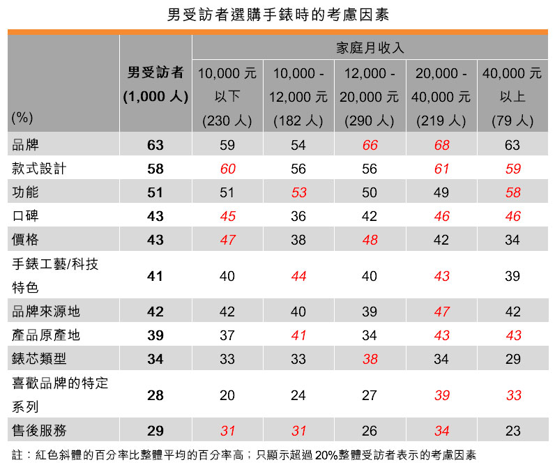 表:男受訪者選購手錶時的考慮因素 表:男受訪者選購手錶時的考慮因素