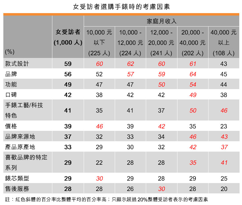表：女受訪者選購手錶時的考慮因素