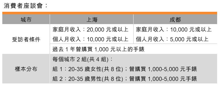 表:消費者座談會 表:消費者座談會