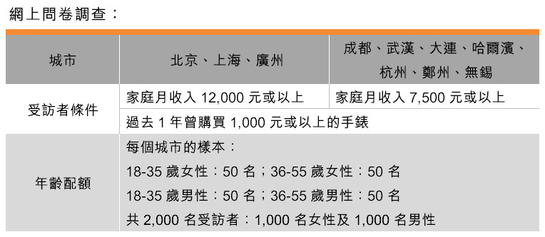 表：網上問卷調查