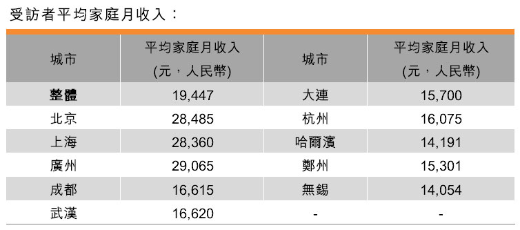 表:受訪者平均家庭月收入 表:受訪者平均家庭月收入