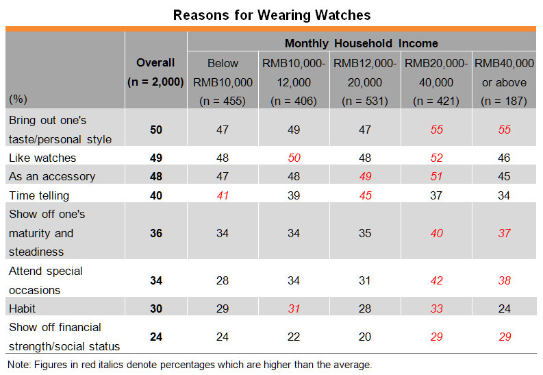 Table: Reasons for Wearing Watches Table: Reasons for Wearing Watches