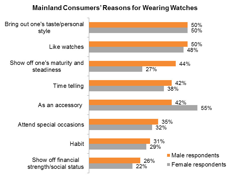 Chart: Mainland Consumers’ Reasons for Wearing Watches Chart: Mainland Consumers’ Reasons for Wearing Watches