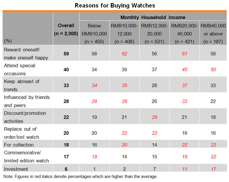 Table: Reasons for Buying Watches Table: Reasons for Buying Watches