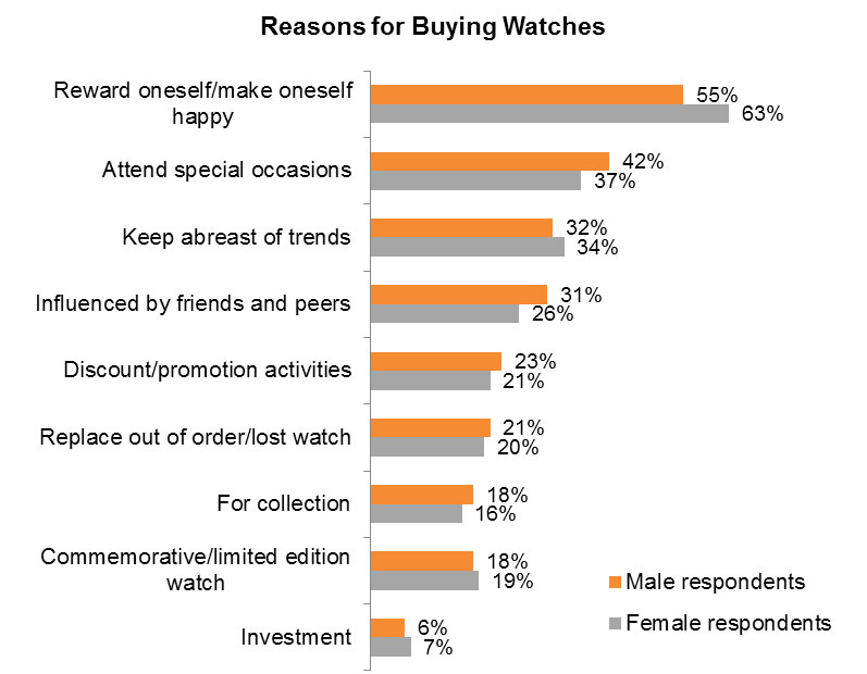 Table: Reasons for Buying Watches Table: Reasons for Buying Watches