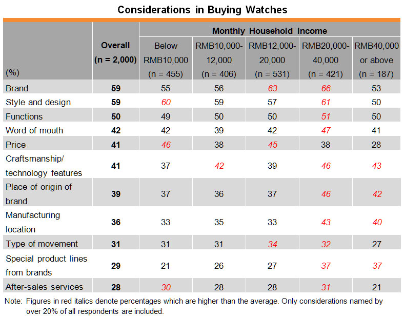 Table: Considerations in Buying Watches Table: Considerations in Buying Watches