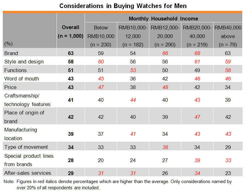 Table: Considerations in Buying Watches for Men Table: Considerations in Buying Watches for Men