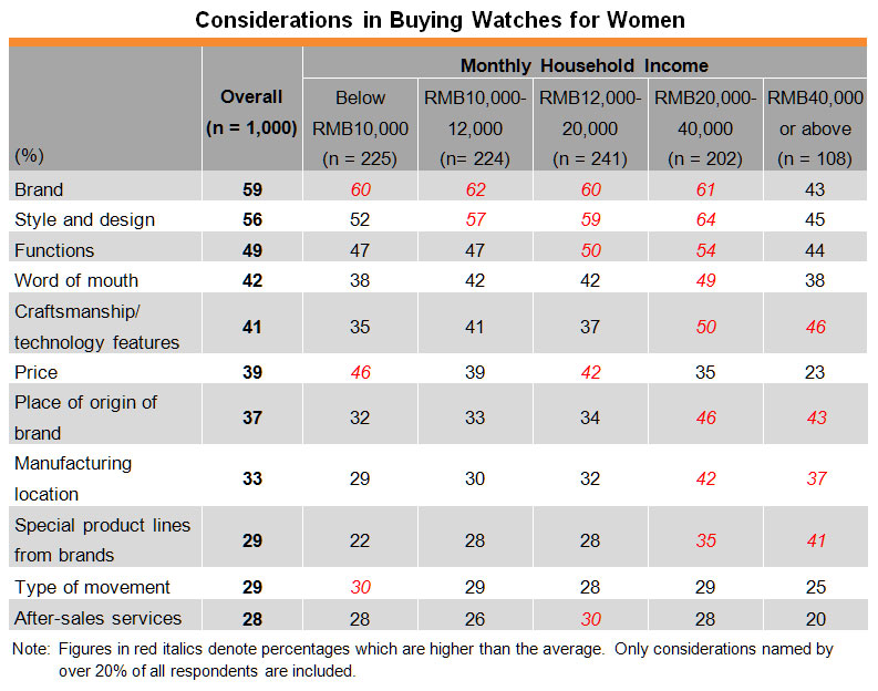 Table: Considerations in Buying Watches for Women Table: Considerations in Buying Watches for Women