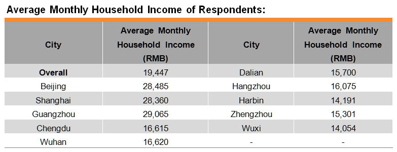 Table: Average Monthly Household Income of Respondents Table: Average Monthly Household Income of Respondents