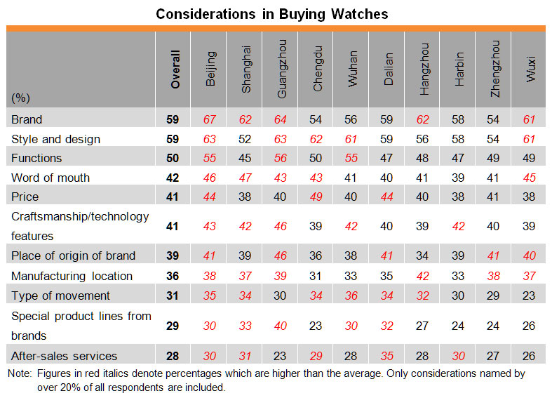 Table: Considerations in Buying Watches Table: Considerations in Buying Watches