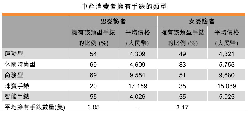 表：中產消費者擁有手錶的類型