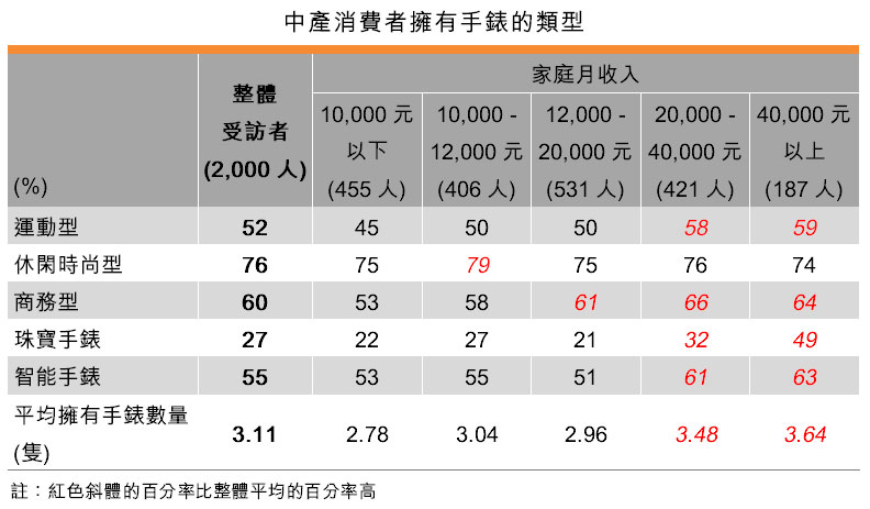 表:中產消費者擁有手錶的類型 表:中產消費者擁有手錶的類型