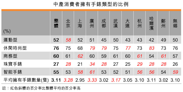 表:中產消費者擁有手錶類型的比例 表:中產消費者擁有手錶類型的比例