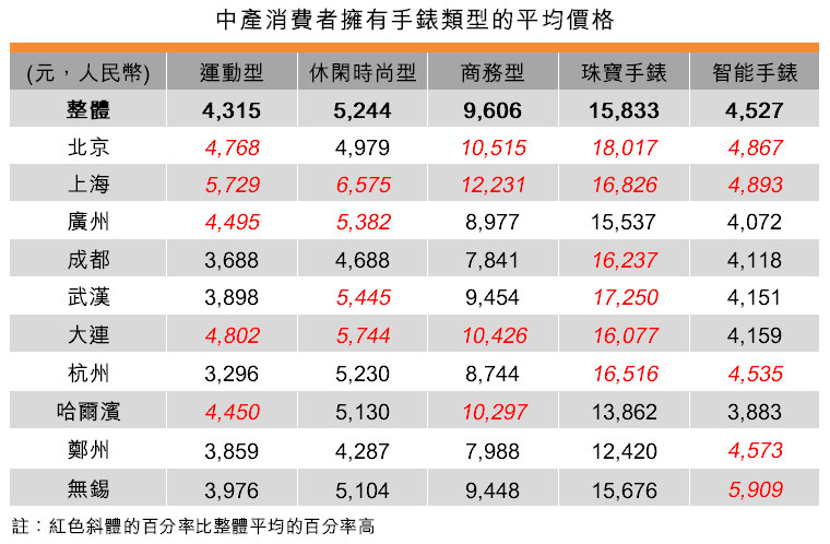 表：中產消費者擁有手錶類型的平均價格