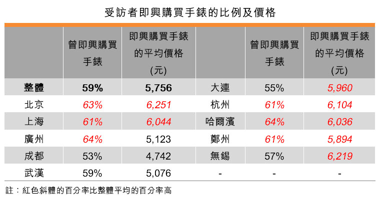 表：受訪者即興購買手錶的比例及價格