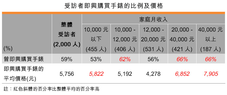 表：受訪者即興購買手錶的比例及價格