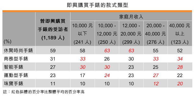 表:即興購買手錶的款式類型 表:即興購買手錶的款式類型